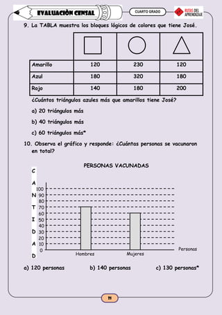 CUARTO GRADO
21
EVALUACIÒN CENSAL
9. La TABLA muestra los bloques lógicos de colores que tiene José.
Amarillo 120 230 120
Azul 180 320 180
Rojo 140 180 200
¿Cuántos triángulos azules más que amarillos tiene José?
a) 20 triángulos más
b) 40 triángulos más
c) 60 triángulos más*
10. Observa el gráfico y responde: ¿Cuántas personas se vacunaron
en total?
PERSONAS VACUNADAS
a) 120 personas b) 140 personas c) 130 personas*
100
90
80
70
60
50
40
30
20
10
0
Hombres Mujeres
Personas
C
A
N
T
I
D
A
D
 