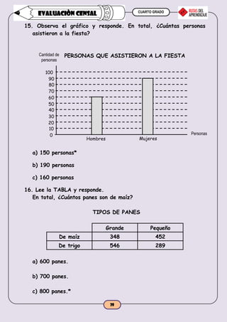 CUARTO GRADO
28
EVALUACIÒN CENSAL
15. Observa el gráfico y responde. En total, ¿Cuántas personas
asistieron a la fiesta?
PERSONAS QUE ASISTIERON A LA FIESTA
a) 150 personas*
b) 190 personas
c) 160 personas
16. Lee la TABLA y responde.
En total, ¿Cuántos panes son de maíz?
TIPOS DE PANES
Grande Pequeño
De maíz 348 452
De trigo 546 289
a) 600 panes.
b) 700 panes.
c) 800 panes.*
100
90
80
70
60
50
40
30
20
10
0
Hombres Mujeres
Personas
Cantidad de
personas
 