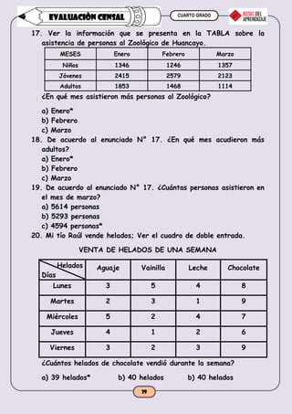 CUARTO GRADO
29
EVALUACIÒN CENSAL
17. Ver la información que se presenta en la TABLA sobre la
asistencia de personas al Zoológico de Huancayo.
MESES Enero Febrero Marzo
Niños 1346 1246 1357
Jóvenes 2415 2579 2123
Adultos 1853 1468 1114
¿En qué mes asistieron más personas al Zoológico?
a) Enero*
b) Febrero
c) Marzo
18. De acuerdo al enunciado N° 17. ¿En qué mes acudieron más
adultos?
a) Enero*
b) Febrero
c) Marzo
19. De acuerdo al enunciado N° 17. ¿Cuántas personas asistieron en
el mes de marzo?
a) 5614 personas
b) 5293 personas
c) 4594 personas*
20. Mi tío Raúl vende helados; Ver el cuadro de doble entrada.
VENTA DE HELADOS DE UNA SEMANA
Helados
Días
Aguaje Vainilla Leche Chocolate
Lunes 3 5 4 8
Martes 2 3 1 9
Miércoles 5 2 4 7
Jueves 4 1 2 6
Viernes 3 2 3 9
¿Cuántos helados de chocolate vendió durante la semana?
a) 39 helados* b) 40 helados b) 40 helados
 