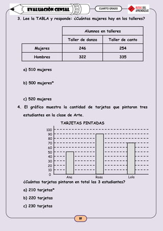 CUARTO GRADO
37
EVALUACIÒN CENSAL
3. Lee la TABLA y responde: ¿Cuántas mujeres hay en los talleres?
Alumnos en talleres
Taller de danza Taller de canto
Mujeres 246 254
Hombres 322 335
a) 510 mujeres
b) 500 mujeres*
c) 520 mujeres
4. El gráfico muestra la cantidad de tarjetas que pintaron tres
estudiantes en la clase de Arte.
TARJETAS PINTADAS
¿Cuántas tarjetas pintaron en total las 3 estudiantes?
a) 210 tarjetas*
b) 220 tarjetas
c) 230 tarjetas
90
80
70
60
50
40
30
20
10
0
Ana LolaRosa
100
 
