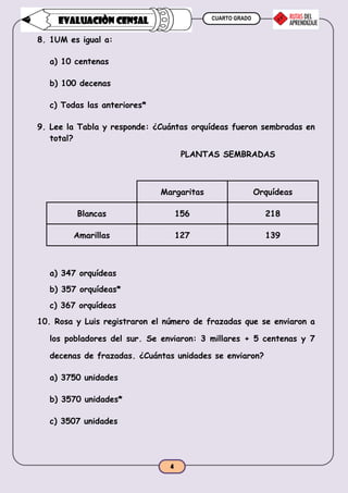 CUARTO GRADO
4
EVALUACIÒN CENSAL
8. 1UM es igual a:
a) 10 centenas
b) 100 decenas
c) Todas las anteriores*
9. Lee la Tabla y responde: ¿Cuántas orquídeas fueron sembradas en
total?
PLANTAS SEMBRADAS
Margaritas Orquídeas
Blancas 156 218
Amarillas 127 139
a) 347 orquídeas
b) 357 orquídeas*
c) 367 orquídeas
10. Rosa y Luis registraron el número de frazadas que se enviaron a
los pobladores del sur. Se enviaron: 3 millares + 5 centenas y 7
decenas de frazadas. ¿Cuántas unidades se enviaron?
a) 3750 unidades
b) 3570 unidades*
c) 3507 unidades
 