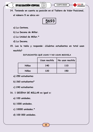 CUARTO GRADO
41
EVALUACIÒN CENSAL
14. Teniendo en cuenta su posición en el Tablero de Valor Posicional,
el número 5 se ubica en:
5693
a) La Centena.
b) La Decena de Millar.
c) La Unidad de Millar.*
d) La Decena.
15. Lee la tabla y responde: ¿Cuántos estudiantes en total usan
mochila?
ESTUDIANTES QUE USAN Y NO USAN MOCHILA
Usan mochila No usan mochila
Niñas 140 110
Niños 120 150
a) 250 estudiantes
b) 260 estudiantes*
c) 240 estudiantes
16. 1 DECENA DE MILLAR es igual a:
a) 100 unidades.
b) 1000 unidades.
c) 10000 unidades.*
d) 100 000 unidades.
 