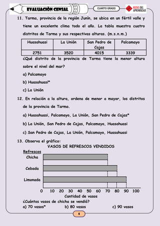 CUARTO GRADO
5
EVALUACIÒN CENSAL
11. Tarma, provincia de la región Junín, se ubica en un fértil valle y
tiene un excelente clima todo el año. La tabla muestra cuatro
distritos de Tarma y sus respectivas alturas. (m.s.n.m.)
Huasahuasi La Unión San Pedro de
Cajas
Palcamayo
2751 3520 4015 3339
¿Qué distrito de la provincia de Tarma tiene la menor altura
sobre el nivel del mar?
a) Palcamayo
b) Huasahuasi*
c) La Unión
12. En relación a la altura, ordena de menor a mayor, los distritos
de la provincia de Tarma.
a) Huasahuasi, Palcamayo, La Unión, San Pedro de Cajas*
b) La Unión, San Pedro de Cajas, Palcamayo, Huasahuasi
c) San Pedro de Cajas, La Unión, Palcamayo, Huasahuasi
13. Observa el gráfico:
VASOS DE REFRESCOS VENDIDOS
Refrescos
Chicha
Cebada
Limonada
0 10 20 30 40 50 60 70 80 90 100
Cantidad de vasos
¿Cuántos vasos de chicha se vendió?
a) 70 vasos* b) 80 vasos c) 90 vasos
 