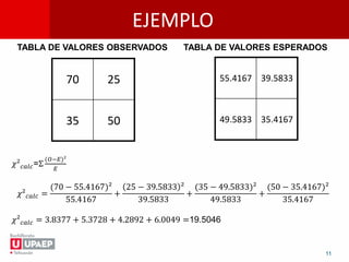 EJEMPLO
11
55.4167 39.5833
49.5833 35.4167
70 25
35 50
TABLA DE VALORES OBSERVADOS TABLA DE VALORES ESPERADOS
𝜒² 𝑐𝑎𝑙𝑐=Σ
(𝑂−𝐸)²
𝐸
𝜒² 𝑐𝑎𝑙𝑐 =
(70 − 55.4167)²
55.4167
+
25 − 39.5833 ²
39.5833
+
(35 − 49.5833)²
49.5833
+
(50 − 35.4167)²
35.4167
𝜒² 𝑐𝑎𝑙𝑐 = 3.8377 + 5.3728 + 4.2892 + 6.0049 =19.5046
 