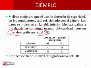 EJEMPLO
 Melissa conjetura que el uso de cinturón de seguridad,
en los conductores, está relacionado con el género. Los
datos se muestran en la tabla inferior. Melissa realiza la
prueba de su conjetura usando chi-cuadrada con un
nivel de significancia del 1%.
 Entonces se tiene un nivel de significancia del 0.01
15
USO DE CINTURÓN DE
SEGURIDAD
GÉNERO SÍ NO
FEMENINO 70 25
MASCULINO 35 50
 