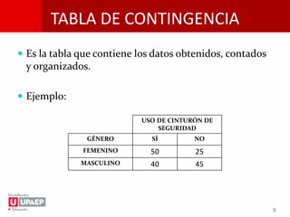 TABLA DE CONTINGENCIA
 Es la tabla que contiene los datos obtenidos, contados
y organizados.
 Ejemplo:
3
USO DE CINTURÓN DE
SEGURIDAD
GÉNERO SÍ NO
FEMENINO 50 25
MASCULINO 40 45
 