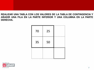 7
70 25
35 50
REALIZAR UNA TABLA CON LOS VALORES DE LA TABLA DE CONTINGENCIA Y
AÑADIR UNA FILA EN LA PARTE INFERIOR Y UNA COLUMNA EN LA PARTE
DERECHA.
 