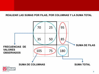 8
70 25 95
35 50 85
105 75 180
SUMA DE FILAS
SUMA DE COLUMNAS SUMA TOTAL
REALIZAR LAS SUMAS POR FILAS, POR COLUMNAS Y LA SUMA TOTAL
FRECUENCIAS DE
VALORES
OBSERVADOS
 