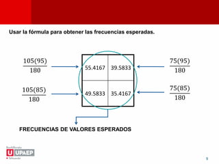 9
55.4167 39.5833
49.5833 35.4167
Usar la fórmula para obtener las frecuencias esperadas.
FRECUENCIAS DE VALORES ESPERADOS
105(95)
180
75(95)
180
105(85)
180
75(85)
180
 