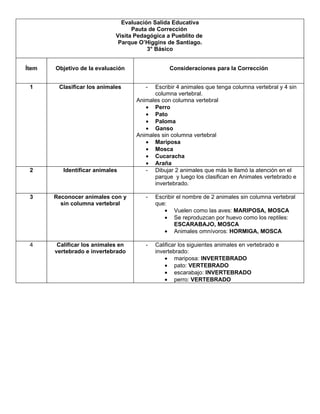 Evaluación Salida Educativa
                                   Pauta de Corrección
                             Visita Pedagógica a Pueblito de
                              Parque O’Higgins de Santiago.
                                        3° Básico


Ítem   Objetivo de la evaluación                Consideraciones para la Corrección


 1      Clasificar los animales        -  Escribir 4 animales que tenga columna vertebral y 4 sin
                                          columna vertebral.
                                    Animales con columna vertebral
                                       • Perro
                                       • Pato
                                       • Paloma
                                       • Ganso
                                    Animales sin columna vertebral
                                       • Mariposa
                                       • Mosca
                                       • Cucaracha
                                       • Araña
 2        Identificar animales         - Dibujar 2 animales que más le llamó la atención en el
                                          parque y luego los clasifican en Animales vertebrado e
                                          invertebrado.

 3     Reconocer animales con y        -   Escribir el nombre de 2 animales sin columna vertebral
         sin columna vertebral             que:
                                              • Vuelen como las aves: MARIPOSA, MOSCA
                                              • Se reproduzcan por huevo como los reptiles:
                                                   ESCARABAJO, MOSCA
                                              • Animales omnívoros: HORMIGA, MOSCA

 4      Calificar los animales en      -   Calificar los siguientes animales en vertebrado e
       vertebrado e invertebrado           invertebrado:
                                               • mariposa: INVERTEBRADO
                                               • pato: VERTEBRADO
                                               • escarabajo: INVERTEBRADO
                                               • perro: VERTEBRADO
 