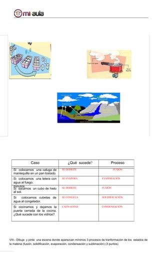 VIII.- Dibuja y pinta una escena donde aparezcan mínimos 3 procesos de tranformación de los estados de
la materia (fusión, solidificación, evaporación, condensación y sublimación) (3 puntos)
Caso ¿Qué sucede? Proceso
Si colocamos una caluga de
mantequilla en un pan tostado.
SE DERRITE FUSIÓN
Si colocamos una tetera con
agua al fuego.
SE EVAPORA EVAPORACIÓN
minutos.
Si sacamos un cubo de hielo
al sol.
SE DERRITE FUSIÓN
Si colocamos cubetas de
agua al congelador.
SE CONGELA SOLIDIFICACIÓN
Si cocinamos y dejamos la
puerta cerrada de la cocina.
¿Qué sucede con los vidrios?
CAEN GOTAS CONDENSACIÓN
 