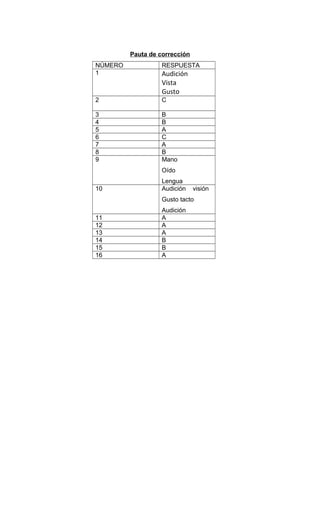Pauta de corrección
NÚMERO RESPUESTA
1 Audición
Vista
Gusto
2 C
3 B
4 B
5 A
6 C
7 A
8 B
9 Mano
Oído
Lengua
10 Audición visión
Gusto tacto
Audición
11 A
12 A
13 A
14 B
15 B
16 A
 