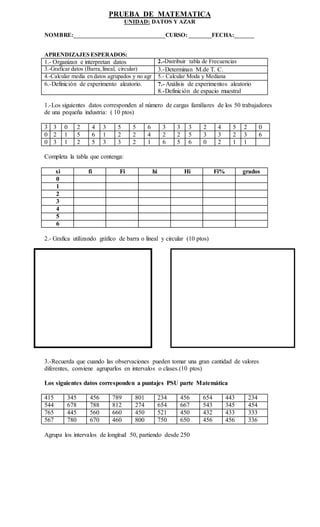 PRUEBA DE MATEMATICA
UNIDAD: DATOS Y AZAR
NOMBRE:________________________________CURSO: ________FECHA:_______
APRENDIZAJES ESPERADOS:
1.- Organizan e interpretan datos 2.-Distribuir tabla de Frecuencias
3.-Graficar datos (Barra,lineal, circular) 3.-Determinan M.de T. C.
4.-Calcular media en datos agrupados y no agr 5.- Calcular Moda y Mediana
6.-Definición de experimento aleatorio. 7.- Análisis de experimentos aleatorio
8.-Definición de espacio muestral
1.-Los siguientes datos corresponden al número de cargas familiares de los 50 trabajadores
de una pequeña industria: ( 10 ptos)
3 3 0 2 4 3 5 5 6 3 3 3 2 4 5 2 0
0 2 1 5 6 1 2 2 4 2 2 5 3 3 2 3 6
0 3 1 2 5 3 3 2 1 6 5 6 0 2 1 1
Completa la tabla que contenga:
xi fi Fi hi Hi Fi% grados
0
1
2
3
4
5
6
2.- Grafica utilizando gráfico de barra o lineal y circular (10 ptos)
3.-Recuerda que cuando las observaciones pueden tomar una gran cantidad de valores
diferentes, conviene agruparlos en intervalos o clases.(10 ptos)
Los siguientes datos corresponden a puntajes PSU parte Matemática
415 345 456 789 801 234 456 654 443 234
544 678 788 812 274 654 667 543 345 454
765 445 560 660 450 521 450 432 433 333
567 780 670 460 800 750 650 456 456 336
Agrupa los intervalos de longitud 50, partiendo desde 250
 