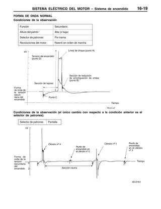 SISTEMA ELÉCTRICO DEL MOTOR – Sistema de encendido 16-19
FORMA DE ONDA NORMAL
Condiciones de la observación
Función Secundario
Altura del patrón Alta (o baja)
Selector de patrones Por trama
Revoluciones del motor Ralentí en orden de marcha
kV
Forma
de onda de
la tensión
secun-
daria del
encendido
Tensión del encendido
(punto D)
Sección de reposo
Punto C
Línea de chispa (punto A)
Sección de reducción
de amortiguación de ondas
(punto B)
Tiempo
Condiciones de la observación (el único cambio con respecto a la condición anterior es el
selector de patrones).
Selector de patrones Pantalla
Forma de
onda de la
tensión
secundaria
del
encendido
kV
Cilindro nº 4
Ruido de
encendido en
el cilindro nº 2
Cilindro nº 1 Ruido de
encendido
en el cilindro
nº 3
Sección neutra
0
2
Tiempo
 