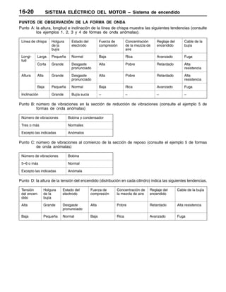 SISTEMA ELÉCTRICO DEL MOTOR – Sistema de encendido16-20
PUNTOS DE OBSERVACIÓN DE LA FORMA DE ONDA
Punto A: la altura, longitud e inclinación de la línea de chispa muestra las siguientes tendencias (consulte
los ejemplos 1, 2, 3 y 4 de formas de onda anómalas).
Línea de chispa Holgura
de la
bujía
Estado del
electrodo
Fuerza de
compresión
Concentración
de la mezcla de
aire
Reglaje del
encendido
Cable de la
bujía
Longi-
tud
Larga Pequeña Normal Baja Rica Avanzado Fuga
tud
Corta Grande Desgaste
pronunciado
Alta Pobre Retardado Alta
resistencia
Altura Alta Grande Desgaste
pronunciado
Alta Pobre Retardado Alta
resistencia
Baja Pequeña Normal Baja Rica Avanzado Fuga
Inclinación Grande Bujía sucia – – – –
Punto B: número de vibraciones en la sección de reducción de vibraciones (consulte el ejemplo 5 de
formas de onda anómalas)
Número de vibraciones Bobina y condensador
Tres o más Normales
Excepto las indicadas Anómalos
Punto C: número de vibraciones al comienzo de la sección de reposo (consulte el ejemplo 5 de formas
de onda anómalas)
Número de vibraciones Bobina
5–6 o más Normal
Excepto las indicadas Anómala
Punto D: la altura de la tensión del encendido (distribución en cada cilindro) indica las siguientes tendencias.
Tensión
del encen-
dido
Holgura
de la
bujía
Estado del
electrodo
Fuerza de
compresión
Concentración de
la mezcla de aire
Reglaje del
encendido
Cable de la bujía
Alta Grande Desgaste
pronunciado
Alta Pobre Retardado Alta resistencia
Baja Pequeña Normal Baja Rica Avanzado Fuga
 
