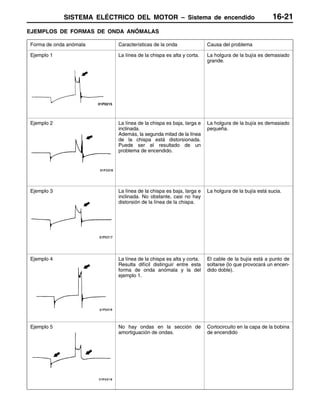 SISTEMA ELÉCTRICO DEL MOTOR – Sistema de encendido 16-21
EJEMPLOS DE FORMAS DE ONDA ANÓMALAS
Forma de onda anómala Características de la onda Causa del problema
Ejemplo 1
01P0215
La línea de la chispa es alta y corta. La holgura de la bujía es demasiado
grande.
Ejemplo 2 La línea de la chispa es baja, larga e
inclinada.
Además, la segunda mitad de la línea
de la chispa está distorsionada.
Puede ser el resultado de un
problema de encendido.
La holgura de la bujía es demasiado
pequeña.
Ejemplo 3 La línea de la chispa es baja, larga e
inclinada. No obstante, casi no hay
distorsión de la línea de la chispa.
La holgura de la bujía está sucia.
Ejemplo 4 La línea de la chispa es alta y corta.
Resulta difícil distinguir entre esta
forma de onda anómala y la del
ejemplo 1.
El cable de la bujía está a punto de
soltarse (lo que provocará un encen-
dido doble).
Ejemplo 5 No hay ondas en la sección de
amortiguación de ondas.
Cortocircuito en la capa de la bobina
de encendido
 