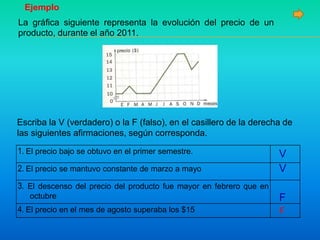 Ejemplo
La gráfica siguiente representa la evolución del precio de un
producto, durante el año 2011.
Escriba la V (verdadero) o la F (falso), en el casillero de la derecha de
las siguientes afirmaciones, según corresponda.
1. El precio bajo se obtuvo en el primer semestre.
2. El precio se mantuvo constante de marzo a mayo
3. El descenso del precio del producto fue mayor en febrero que en
octubre
4. El precio en el mes de agosto superaba los $15
V
V
F
F
 