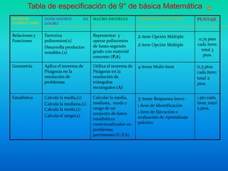 BLOQUES
CURRICULARES
INDICADORES DE
LOGRO
MACRO-DESTREZA NÚMERO DE REACTIVOS PUNTAJE
Relaciones y
Funciones
Factoriza
polinomios(2)
Desarrolla productos
notables.(2)
Representar y
operar polinomios
de hasta segundo
grado con material
concreto (P,A)
2 ítem Opción Múltiple
2 ítem Opción Múltiple
0,75 ptos
cada ítem;
total 3
ptos.
Geometría Aplica el teorema de
Pitágoras en la
resolución de
problemas
Utiliza el teorema de
Pitágoras en la
resolución de
triángulos
rectángulos (A)
4 ítems Multi-ítem 0,5 ptos
cada ítem;
total 2
ptos.
Estadística Calcula la media,(1)
Calcula la mediana,(1)
Calcula la moda,(1)
Calcula el rango(2)
Calcular la media,
mediana, moda y
rango de un
conjunto de datos
estadísticos
contextualizados en
problemas
pertinentes.(C,P,A)
3 ítems Respuesta breve
1 ítem de Identificación
1 ítem de Ejecución o
evaluación de Aprendizaje
práctico
1 pto cada
ítem; total
5 ptos.
Tabla de especificación de 9° de básica Matemática
 