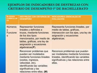 BLOQUES
CURRICULAR
ES
DESTREZAS CON CRITERIOS DE
DESEMPEÑO
INDICADORES ESENCIALES DE
EVALUACIÓN:
Números
y
Funcione
s
Representar funciones
lineales y definidas a
trozos, mediante funciones
de los dos tipos
mencionados, por medio de
tablas, gráficas, una ley de
asignación y ecuaciones
algebraicas(P).
Representa funciones lineales, por
medio de tablas, gráficas,
intersección con los ejes, una ley de
asignación y ecuaciones
algebraicas.
Reconocer problemas que
pueden ser modelados
mediante funciones lineales
(costos, ingresos,
velocidad, etc),
identificando las variables
significativas y las
relaciones entre ellas. (M)
Reconoce problemas que pueden
ser modelados mediante funciones
lineales, identificando las variables
significativas y las relaciones entre
ellas.
EJEMPLOS DE INDICADORES DE DESTREZAS CON
CRITERIO DE DESEMPEÑO 1° DE BACHILLERATO
 