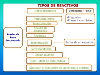 TIPOS DE REACTIVOS
Prueba de
Base
Estructurada
Doble alternativa
Respuesta breve
Correspondencia
Identificación
Opción múltiple
Verdadero / Falso
•Preguntas
•Frases incompletas
Partes de un esquema
Jerarquización
Análisis de
relaciones
Analogías
Multi - ítem de base común
Ejecución o evaluación del aprendizaje práctico
 