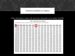 Valor del punto crítico de decisión obtenido en la tabla: 6,6349.
CONSULTAMOS LA TABLA
 