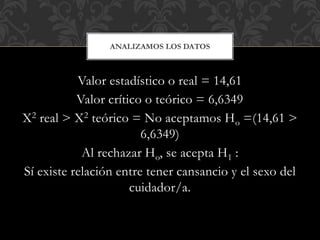 Valor estadístico o real = 14,61
Valor crítico o teórico = 6,6349
X2 real > X2 teórico = No aceptamos Ho =(14,61 >
6,6349)
Al rechazar Ho, se acepta H1 :
Sí existe relación entre tener cansancio y el sexo del
cuidador/a.
ANALIZAMOS LOS DATOS
 