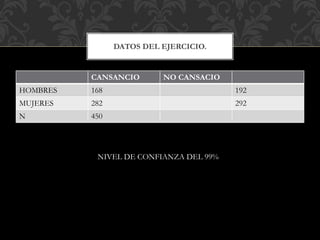 CANSANCIO NO CANSACIO
HOMBRES 168 192
MUJERES 282 292
N 450
DATOS DEL EJERCICIO.
NIVEL DE CONFIANZA DEL 99%
 