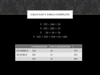 192 – 168 = 24
 292 – 282 = 10
 24 + 10 = 34
 192 + 292 = 450 +34 =484
CÁLCULOS Y TABLA COMPLETA
CANSANCIO NO CANSANCIO
HOMBRES 168 24 192
MUJERES 282 10 292
450 34 484
 