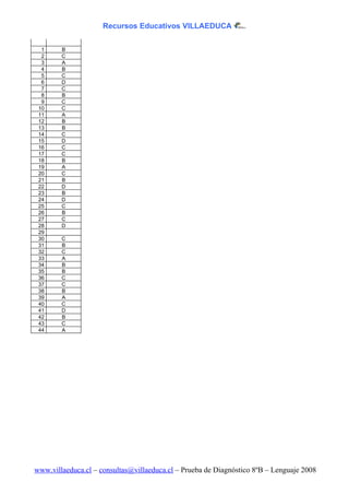 Recursos Educativos VILLAEDUCA


  1     B
  2     C
  3     A
  4     B
  5     C
  6     D
  7     C
  8     B
  9     C
 10     C
 11     A
 12     B
 13     B
 14     C
 15     D
 16     C
 17     C
 18     B
 19     A
 20     C
 21     B
 22     D
 23     B
 24     D
 25     C
 26     B
 27     C
 28     D
 29
 30     C
 31     B
 32     C
 33     A
 34     B
 35     B
 36     C
 37     C
 38     B
 39     A
 40     C
 41     D
 42     B
 43     C
 44     A




www.villaeduca.cl – consultas@villaeduca.cl – Prueba de Diagnóstico 8ºB – Lenguaje 2008
 