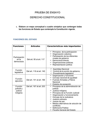 PRUEBA DE ENSAYO
                    DERECHO CONSTITUCIONAL


   1. Elabore un mapa conceptual o cuadro sinóptico que contengan todas
      las funciones de Estado que contempla la Constitución vigente.




FUNCIONES DEL ESTADO


Funciones            Artículos             Características más importantes


                                              Principios de la participación
                                              Organización colectiva
                                              Participación de los diferentes
Participación
                                               niveles de gobierno
    en la       Del art. 95 al art. 117
                                              Democracia directa
democracia
                                              Organizaciones políticas
                                              Representación política

                                                 Asamblea Nacional
  Función
                Del art. 118 al art. 140         Control de la acción de gobierno
 legislativa
                                                 Procedimiento legislativo
                                                Organización y funciones
                                                Concejo nacional de igualdad
  Función
                Del art. 141 al art. 166        Fuerzas Armadas y Policía
  ejecutiva
                                                 Nacional
                                                Estados de excepción
   Función      Del art. 167 al art. 203        Principios de la administración de
  judicial y                                     justicia
   justicia                                     Justicia indígena
  indígena                                      Principios de la Función Judicial
                                                Organización y funcionamiento
                                                Concejo de la Judicatura
                                                Justicia ordinaria
                                                Jueces de paz
                                                Medios alternativos de solución de
                                                 conflictos
                                                Defensoría Publica
                                                Fiscalía General del Estado
 