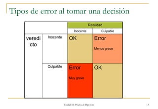 Tipos de error al tomar una decisión Unidad III: Prueba de Hipotesis Realidad Inocente Culpable veredicto Inocente OK Error Menos grave Culpable Error Muy grave OK 