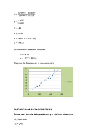 533.32


Ecuación lineal de las dos variables.




Diagrama de dispersión en el plano cartesiano

             80
             70
             60
             50
             40
                                                          Series1
             30
             20
             10
              0
                  0         500         1000      1500




PASOS DE UNA PRUEBA DE HIPOTESIS

Primer paso formular la hipótesis nula y la hipótesis alternativa

Hipótesis nula

Ho = β=0
 