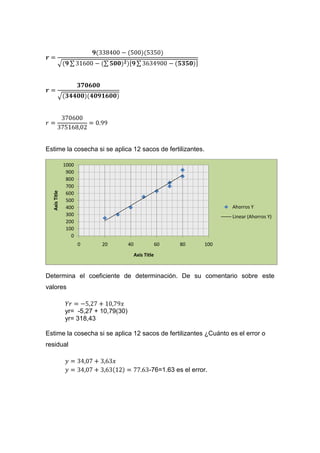 Estime la cosecha si se aplica 12 sacos de fertilizantes.

               1000
                900
                800
                700
  Axis Title




                600
                500
                400                                                         Ahorros Y
                300                                                         Linear (Ahorros Y)
                200
                100
                  0
                      0    20          40                60   80      100
                                            Axis Title



Determina el coeficiente de determinación. De su comentario sobre este
valores


               yr= -5,27 + 10,79(30)
               yr= 318,43

Estime la cosecha si se aplica 12 sacos de fertilizantes ¿Cuánto es el error o
residual


                                                   -76=1.63 es el error.
 