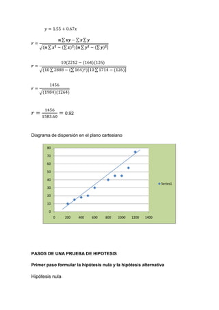 0.92



Diagrama de dispersión en el plano cartesiano

       80

       70

       60

       50

       40
                                                               Series1
       30

       20

       10

        0
            0    200    400   600   800   1000   1200   1400




PASOS DE UNA PRUEBA DE HIPOTESIS

Primer paso formular la hipótesis nula y la hipótesis alternativa

Hipótesis nula
 