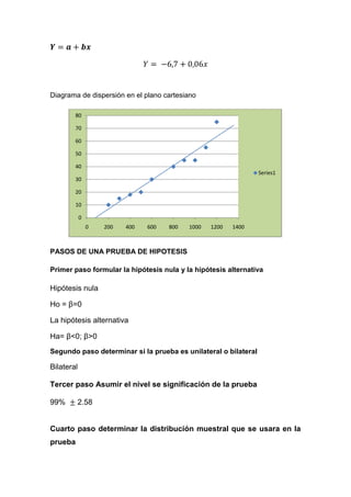 Diagrama de dispersión en el plano cartesiano

        80

        70

        60

        50

        40
                                                                 Series1
        30

        20

        10

            0
                0   200   400   600   800   1000   1200   1400



PASOS DE UNA PRUEBA DE HIPOTESIS

Primer paso formular la hipótesis nula y la hipótesis alternativa

Hipótesis nula

Ho = β=0

La hipótesis alternativa

Ha= β<0; β>0
Segundo paso determinar si la prueba es unilateral o bilateral

Bilateral

Tercer paso Asumir el nivel se significación de la prueba

99%      2.58


Cuarto paso determinar la distribución muestral que se usara en la
prueba
 