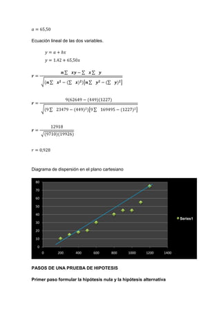 Ecuación lineal de las dos variables.




Diagrama de dispersión en el plano cartesiano

  80

  70

  60

  50

  40
                                                                       Series1
  30

  20

  10

   0
       0     200      400      600      800     1000   1200     1400



PASOS DE UNA PRUEBA DE HIPOTESIS

Primer paso formular la hipótesis nula y la hipótesis alternativa
 