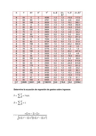 X      Y      XY      X2       Y2      X1-     (X1-   Y1-     (Y1- )2
                                                   )2
 0      64      0       0      4096      -1,0    1,0    -10,8    117,0
 1      69     69       1      4761       0,0    0,0     -5,8    33,8
 2      94    188       4      8836       1,0    1,0     19,2    368,1
 0      55      0       0      3025      -1,0    1,0    -19,8    392,6
 1      60     60       1      3600       0,0    0,0    -14,8    219,5
 2      92    184       4      8464       1,0    1,0     17,2    295,3
 0      70      0       0      4900      -1,0    1,0     -4,8    23,2
 1      80     80       1      6400       0,0    0,0      5,2    26,9
 2      89    178       4      7921       1,0    1,0     14,2    201,2
 0      84      0       0      7056      -1,0    1,0      9,2    84,4
 1      82     82       1      6724       0,0    0,0      7,2    51,6
 2      99    198       4      9801       1,0    1,0     24,2    584,9
 0      73      0       0      5329      -1,0    1,0     -1,8     3,3
 1      76     76       1      5776       0,0    0,0      1,2     1,4
 2      95    190       4      9025       1,0    1,0     20,2    407,4
 0      77      0       0      5929      -1,0    1,0      2,2     4,8
 1      56     56       1      3136       0,0    0,0    -18,8    354,0
 2      80    160       4      6400       1,0    1,0      5,2    26,9
 0      50      0       0      2500      -1,0    1,0    -24,8    615,8
 1      50     50       1      2500       0,0    0,0    -24,8    615,8
 2      89    178       4      7921       1,0    1,0     14,2    201,2
 0      70      0       0      4900      -1,0    1,0     -4,8    23,2
 1      65     65       1      4225       0,0    0,0     -9,8    96,3
 2      90    180       4      8100       1,0    1,0     15,2    230,6
 0      64      0       0      4096      -1,0    1,0    -10,8    117,0
 1      67     67       1      4489       0,0    0,0     -7,8    61,1
 2      80    160       4      6400       1,0    1,0      5,2    26,9
∑27    ∑2020 ∑2221     ∑45    ∑156310    ∑0,0   ∑18,0   ∑0,0    ∑5184,1


Determine la ecuación de regresión de gastos sobre ingresos
 