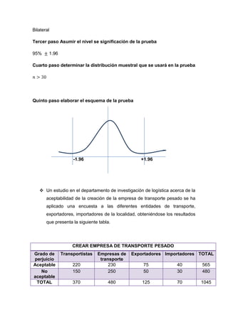 Bilateral

Tercer paso Asumir el nivel se significación de la prueba

95%     1.96

Cuarto paso determinar la distribución muestral que se usará en la prueba




Quinto paso elaborar el esquema de la prueba




                    -1.96                           +1.96




    Un estudio en el departamento de investigación de logística acerca de la
       aceptabilidad de la creación de la empresa de transporte pesado se ha
       aplicado una encuesta a las diferentes entidades de transporte,
       exportadores, importadores de la localidad, obteniéndose los resultados
       que presenta la siguiente tabla.




                    CREAR EMPRESA DE TRANSPORTE PESADO
Grado de       Transportistas   Empresas de    Exportadores Importadores TOTAL
perjuicio                        transporte
Aceptable           220              230             75              40          565
   No               150              250             50              30          480
aceptable
 TOTAL              370              480            125              70          1045
 