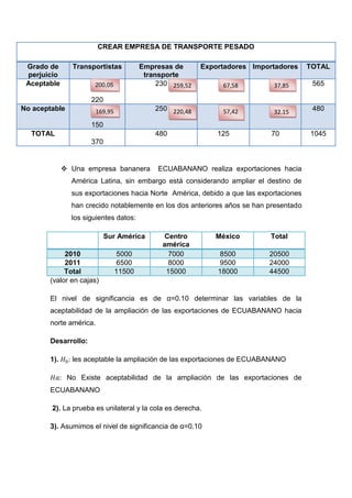 CREAR EMPRESA DE TRANSPORTE PESADO

 Grado de       Transportistas          Empresas de       Exportadores Importadores     TOTAL
 perjuicio                               transporte
 Aceptable             200,05                230 259,52       75
                                                               67,58        40
                                                                             37,85       565

                      220
No aceptable           169,95               250 220,48        50
                                                               57,42        30
                                                                             32,15       480

                      150
  TOTAL                                     480               125           70          1045
                      370


              Una empresa bananera          ECUABANANO realiza exportaciones hacia
                América Latina, sin embargo está considerando ampliar el destino de
                sus exportaciones hacia Norte América, debido a que las exportaciones
                han crecido notablemente en los dos anteriores años se han presentado
                los siguientes datos:

                            Sur América        Centro        México         Total
                                              américa
            2010                 5000           7000           8500        20500
            2011                 6500           8000           9500        24000
            Total               11500          15000          18000        44500
       (valor en cajas)

       El nivel de significancia es de α=0.10 determinar las variables de la
       aceptabilidad de la ampliación de las exportaciones de ECUABANANO hacia
       norte américa.

       Desarrollo:

       1).      les aceptable la ampliación de las exportaciones de ECUABANANO

               No Existe aceptabilidad de la ampliación de las exportaciones de
       ECUABANANO

        2). La prueba es unilateral y la cola es derecha.

       3). Asumimos el nivel de significancia de α=0.10
 