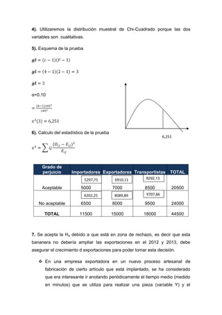 4). Utilizaremos la distribución muestral de Chi-Cuadrado porque las dos
variables son cualitativas.

5). Esquema de la prueba




α=0.10




6). Calculo del estadístico de la prueba
                                                                  6,251




     Grado de
     perjuicio      Importadores Exportadores Transportistas          TOTAL
                              5297,75       6910,11     8292,13

     Aceptable           5000              7000         8500          20500
                              6202,25       8089,89     9707,86

   No aceptable          6500              8000         9500          24000

      TOTAL             11500              15000       18000          44500



7. Se acepta la Ha debido a que está en zona de rechazo, es decir que esta
bananera no debería ampliar las exportaciones en el 2012 y 2013, debe
asegurar el crecimiento d exportaciones para poder tomar esta decisión.

    En una empresa exportadora en un nuevo proceso artesanal de
      fabricación de cierto artículo que está implantado, se ha considerado
      que era interesante ir anotando periódicamente el tiempo medio (medido
      en minutos) que se utiliza para realizar una pieza (variable Y) y el
 