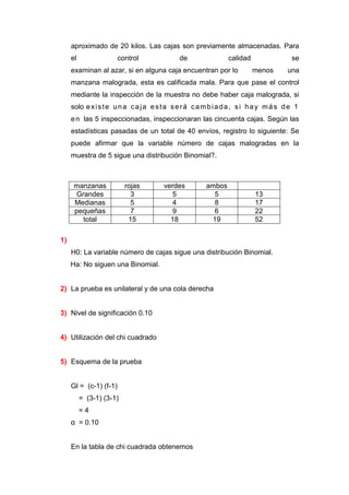 aproximado de 20 kilos. Las cajas son previamente almacenadas. Para
     el                 control               de                calidad                 se
     examinan al azar, si en alguna caja encuentran por lo                menos        una
     manzana malograda, esta es calificada mala. Para que pase el control
     mediante la inspección de la muestra no debe haber caja malograda, si
     solo e x i s t e u n a c a j a e s t a s e r á c a m b i a d a , s i h a y m á s d e 1
     e n las 5 inspeccionadas, inspeccionaran las cincuenta cajas. Según las
     estadísticas pasadas de un total de 40 envíos, registro lo siguiente: Se
     puede afirmar que la variable número de cajas malogradas en la
     muestra de 5 sigue una distribución Binomial?.



      manzanas            rojas         verdes          ambos
       Grandes              3              5              5               13
      Medianas              5              4              8               17
      pequeñas              7              9              6               22
         total             15             18             19               52

1)
     H0: La variable número de cajas sigue una distribución Binomial.
     Ha: No siguen una Binomial.


2) La prueba es unilateral y de una cola derecha


3) Nivel de significación 0.10


4) Utilización del chi cuadrado


5) Esquema de la prueba


     Gl = (c-1) (f-1)
          = (3-1) (3-1)
          =4
     α = 0.10


     En la tabla de chi cuadrada obtenemos
 