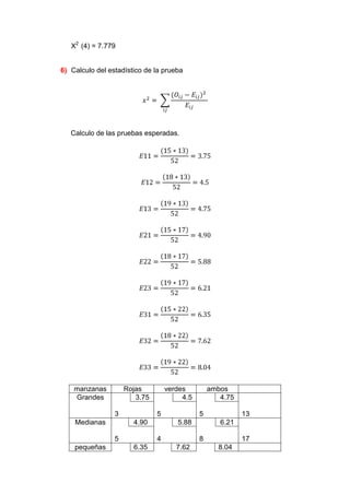 X2 (4) = 7.779


6) Calculo del estadístico de la prueba




   Calculo de las pruebas esperadas.




    manzanas         Rojas         verdes         ambos
    Grandes             3.75            4.5          4.75

                 3             5              5             13
    Medianas           4.90           5.88           6.21

                 5             4              8             17
    pequeñas           6.35           7.62          8.04
 