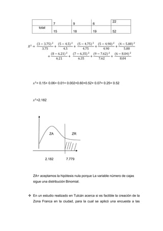 22
                 7            9            6
       total
                 15           18           19           52




     = 0.15+ 0.06+ 0.01+ 0.002+0.60+0.52+ 0.07+ 0.25+ 0.52




     =2.182




               ZA            ZR




            2.182        7.779




   ZA= aceptamos la hipótesis nula porque La variable número de cajas
   sigue una distribución Binomial.



 En un estudio realizado en Tulcán acerca si es factible la creación de la
   Zona Franca en la ciudad, para la cual se aplicó una encuesta a las
 