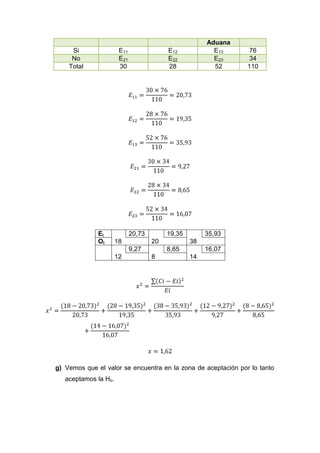 Aduana
     Si                E11                E12            E13     76
     No                E21                E22            E23     34
    Total              30                 28             52     110




              Ei             20,73        19,35        35,93
              Oi      18             20           38
                             9,27         8,65         16,07
                      12             8            14




g) Vemos que el valor se encuentra en la zona de aceptación por lo tanto
   aceptamos la Ho.
 