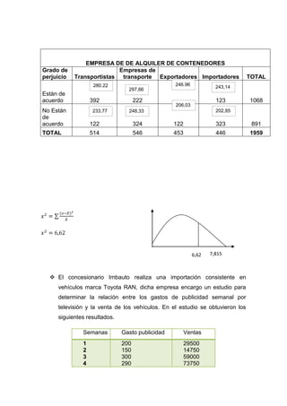 EMPRESA DE DE ALQUILER DE CONTENEDORES
Grado de                   Empresas de
perjuicio   Transportistas transporte Exportadores Importadores                TOTAL
                  280.22                  331
                                           246.96
                                                                   243,14
                                297,66
Están de
acuerdo           392               222                            123         1068
                                                 206,03
No Están          233,77        248,33                             202,85
de
acuerdo           122               324          122               323          891
TOTAL             514               546          453               446         1959




                                                          6,62   7,815



   El concesionario Imbauto realiza una importación consistente en
     vehículos marca Toyota RAN, dicha empresa encargo un estudio para
     determinar la relación entre los gastos de publicidad semanal por
     televisión y la venta de los vehículos. En el estudio se obtuvieron los
     siguientes resultados.

              Semanas         Gasto publicidad      Ventas
              1               200                   29500
              2               150                   14750
              3               300                   59000
              4               290                   73750
 