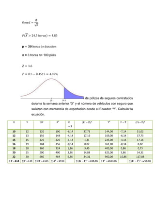 σ = 3 horas n= 100 pilas




            Establecer la relación entre el número de pólizas de seguros contratados
               durante la semana anterior ―X‖ y el número de vehículos con seguro que
               salieron con mercancía de exportación desde el Ecuador ―Y‖. Calcular la
               ecuación.

                                   2                                 2
X          Y         XY            X                                Y



10        12        120        100      -6,14      37,73          144,00    -7,14        51,02
12        13        156        144      -4,14      17,16          169,00    -6,14        37,73
15        15        225        225      -1,14       1,31          225,00    -4,14        17,16
16        19        304        256      -0,14       0,02          361,00    -0,14         0,02
18        20        360        324      1,86        3,45          400,00     0,86         0,73
20        25        500        400      3,86       14,88          625,00     5,86        34,31
22        30        660        484      5,86       34,31          900,00    10,86        117,88
  113       134       2325       1933                    108,86     2824,00                    258,86
 