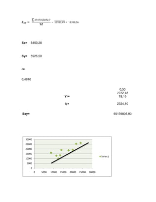 Sx=     5450,28



Sy=     5925,50



r=


0,4870


                                                                              0,53
                                                                             7072,78
                                   Yr=                                        78,16

                                   Ҩ=                                        2324,10


Sxy=                                                                       69176895,93




     30000
     25000
     20000
     15000
                                                                 Series1
     10000
      5000
         0
             0   5000   10000   15000    20000   25000   30000
 