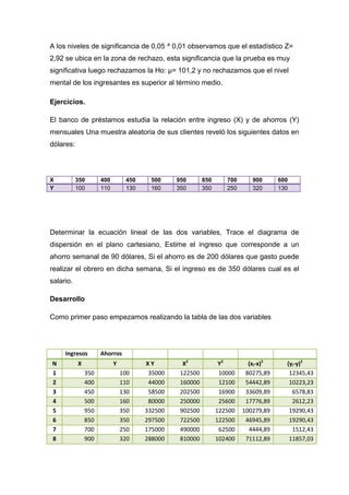 A los niveles de significancia de 0,05 ^ 0,01 observamos que el estadístico Z=
2,92 se ubica en la zona de rechazo, esta significancia que la prueba es muy
significativa luego rechazamos la Ho: µ= 101,2 y no rechazamos que el nivel
mental de los ingresantes es superior al término medio.

Ejercicios.

El banco de préstamos estudia la relación entre ingreso (X) y de ahorros (Y)
mensuales Una muestra aleatoria de sus clientes reveló los siguientes datos en
dólares:




X          350       400        450    500     950       850      700      900      600
Y          100       110        130    160     350       350      250      320      130




Determinar la ecuación lineal de las dos variables, Trace el diagrama de
dispersión en el plano cartesiano, Estime el ingreso que corresponde a un
ahorro semanal de 90 dólares, Si el ahorro es de 200 dólares que gasto puede
realizar el obrero en dicha semana, Si el ingreso es de 350 dólares cual es el
salario.

Desarrollo

Como primer paso empezamos realizando la tabla de las dos variables




     Ingresos        Ahorros
N          X               Y          XY         X2             Y2        (xi-x)2     (yi-y)2
1              350             100     35000    122500          10000    80275,89      12345,43
2              400             110     44000    160000          12100    54442,89      10223,23
3              450             130     58500    202500          16900    33609,89       6578,83
4              500             160     80000    250000          25600    17776,89       2612,23
5              950             350    332500    902500         122500   100279,89      19290,43
6              850             350    297500    722500         122500    46945,89      19290,43
7              700             250    175000    490000          62500     4444,89       1512,43
8              900             320    288000    810000         102400    71112,89      11857,03
 
