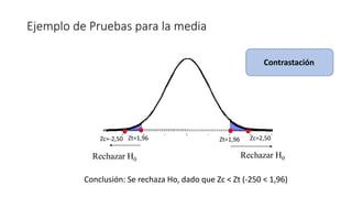 Ejemplo de Pruebas para la media
Rechazar H0
Rechazar H0
Zt=1,96
Zt=1,96 Zc=2,50
Zc=-2,50
Contrastación
Conclusión: Se rechaza Ho, dado que Zc < Zt (-250 < 1,96)
 