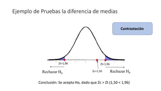 Ejemplo de Pruebas la diferencia de medias
Rechazar H0
Rechazar H0
Zt=1,96
Zt=1,96
Zc=1,50
Contrastación
Conclusión: Se acepta Ho, dado que Zc > Zt (1,50 < 1,96)
 